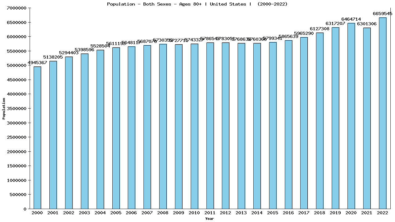 Graph showing Population - Both Sexes - Aged 80+ - [2000-2022] | United States, United-states